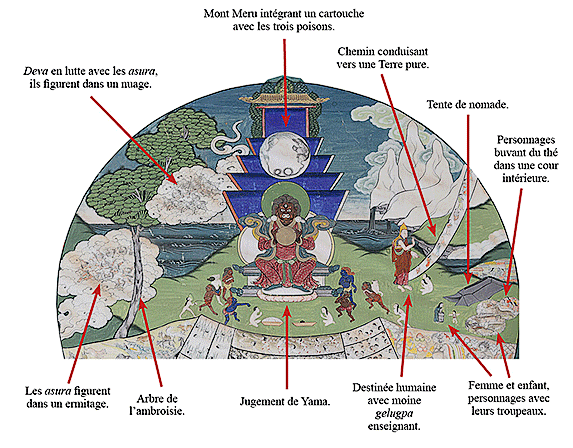 La Roue de la vie bouddhique 